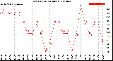 Milwaukee Weather Dew Point<br>(24 Hours)