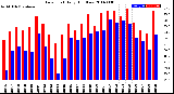 Milwaukee Weather Dew Point<br>Daily High/Low