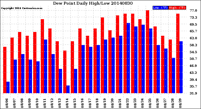 Milwaukee Weather Dew Point<br>Daily High/Low