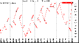 Milwaukee Weather Dew Point<br>Daily High