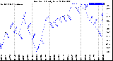 Milwaukee Weather Dew Point<br>Daily Low