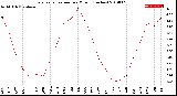 Milwaukee Weather Evapotranspiration<br>per Month (Inches)