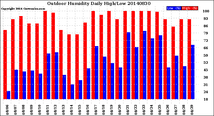 Milwaukee Weather Outdoor Humidity<br>Daily High/Low