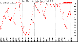 Milwaukee Weather Outdoor Humidity<br>Daily High