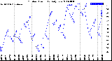 Milwaukee Weather Outdoor Humidity<br>Daily Low