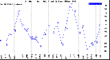 Milwaukee Weather Outdoor Humidity<br>Monthly Low