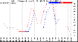 Milwaukee Weather Outdoor Temperature<br>vs Wind Chill<br>(24 Hours)