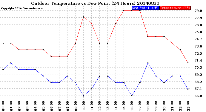 Milwaukee Weather Outdoor Temperature<br>vs Dew Point<br>(24 Hours)
