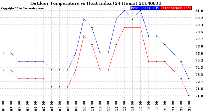 Milwaukee Weather Outdoor Temperature<br>vs Heat Index<br>(24 Hours)