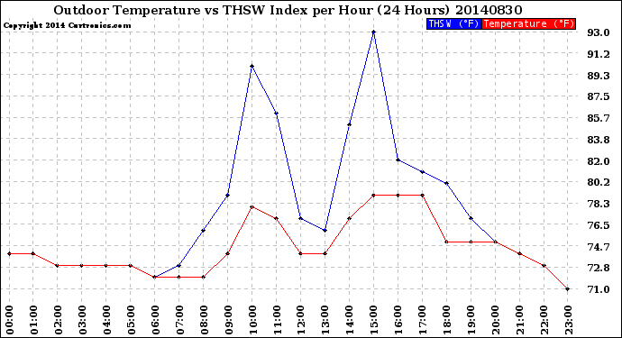 Milwaukee Weather Outdoor Temperature<br>vs THSW Index<br>per Hour<br>(24 Hours)