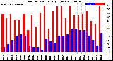 Milwaukee Weather Outdoor Temperature<br>Daily High/Low