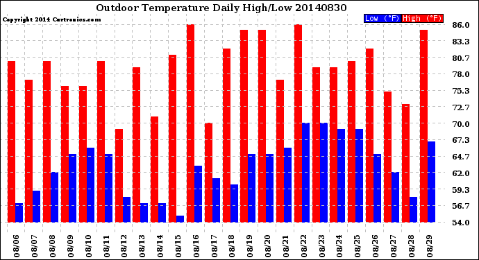 Milwaukee Weather Outdoor Temperature<br>Daily High/Low