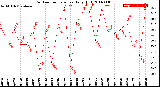 Milwaukee Weather Outdoor Temperature<br>Daily High