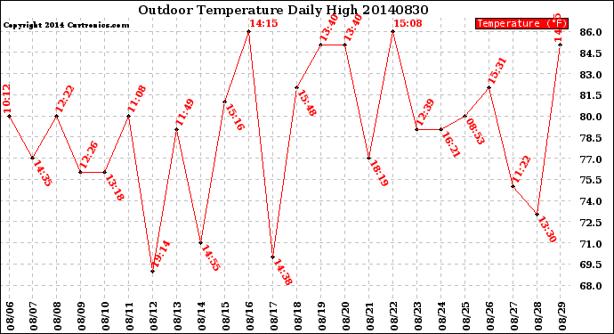 Milwaukee Weather Outdoor Temperature<br>Daily High