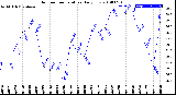 Milwaukee Weather Outdoor Temperature<br>Daily Low