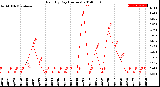 Milwaukee Weather Rain<br>By Day<br>(Inches)