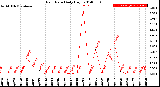 Milwaukee Weather Rain Rate<br>Daily High