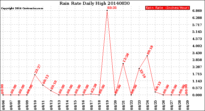 Milwaukee Weather Rain Rate<br>Daily High