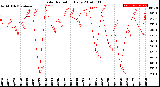 Milwaukee Weather Solar Radiation<br>Daily