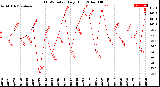 Milwaukee Weather THSW Index<br>Daily High