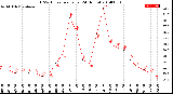 Milwaukee Weather THSW Index<br>per Hour<br>(24 Hours)