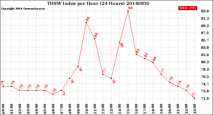 Milwaukee Weather THSW Index<br>per Hour<br>(24 Hours)