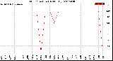 Milwaukee Weather Wind Direction<br>(By Month)