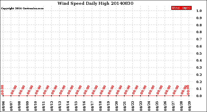 Milwaukee Weather Wind Speed<br>Daily High