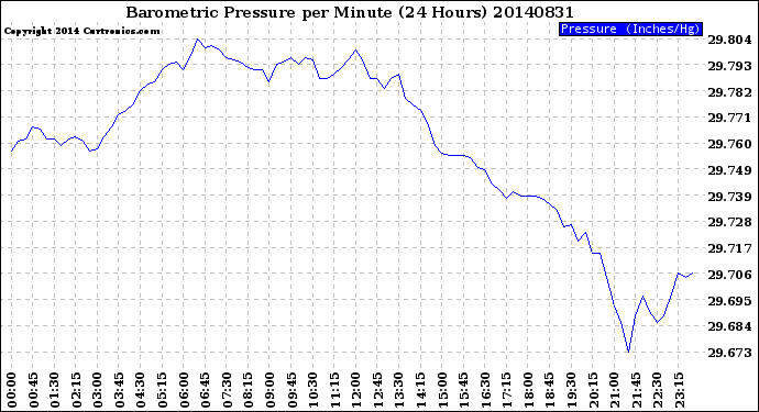 Milwaukee Weather Barometric Pressure<br>per Minute<br>(24 Hours)