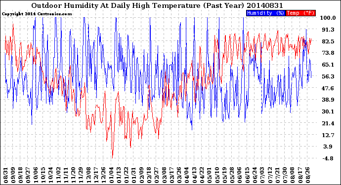 Milwaukee Weather Outdoor Humidity<br>At Daily High<br>Temperature<br>(Past Year)