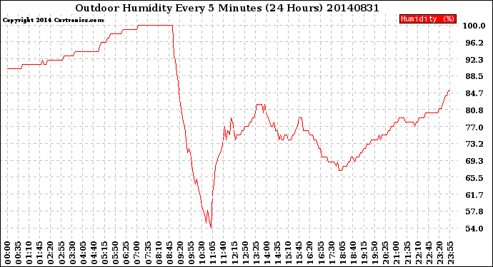 Milwaukee Weather Outdoor Humidity<br>Every 5 Minutes<br>(24 Hours)