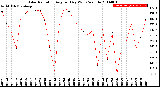 Milwaukee Weather Solar Radiation<br>Avg per Day W/m2/minute