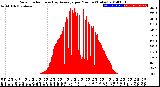 Milwaukee Weather Solar Radiation<br>& Day Average<br>per Minute<br>(Today)