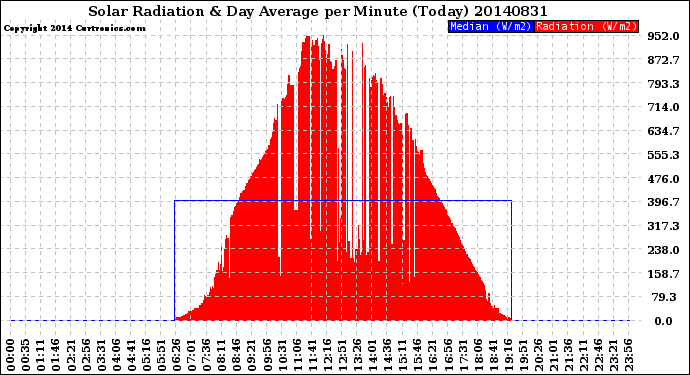 Milwaukee Weather Solar Radiation<br>& Day Average<br>per Minute<br>(Today)