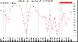 Milwaukee Weather Solar Radiation<br>per Day KW/m2