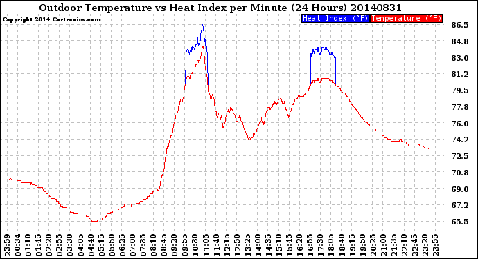 Milwaukee Weather Outdoor Temperature<br>vs Heat Index<br>per Minute<br>(24 Hours)