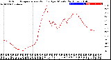 Milwaukee Weather Outdoor Temperature<br>vs Wind Chill<br>per Minute<br>(24 Hours)