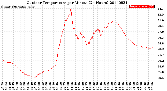 Milwaukee Weather Outdoor Temperature<br>per Minute<br>(24 Hours)