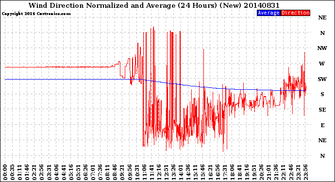 Milwaukee Weather Wind Direction<br>Normalized and Average<br>(24 Hours) (New)