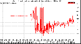 Milwaukee Weather Wind Direction<br>Normalized<br>(24 Hours) (New)