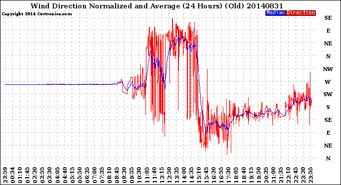 Milwaukee Weather Wind Direction<br>Normalized and Average<br>(24 Hours) (Old)