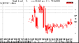 Milwaukee Weather Wind Direction<br>Normalized<br>(24 Hours) (Old)