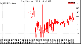 Milwaukee Weather Wind Direction<br>(24 Hours)