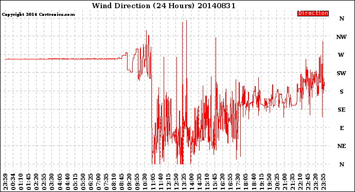 Milwaukee Weather Wind Direction<br>(24 Hours)