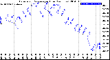 Milwaukee Weather Barometric Pressure<br>per Hour<br>(24 Hours)