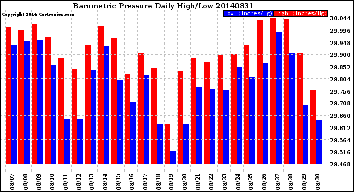 Milwaukee Weather Barometric Pressure<br>Daily High/Low