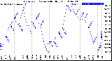 Milwaukee Weather Barometric Pressure<br>Monthly High