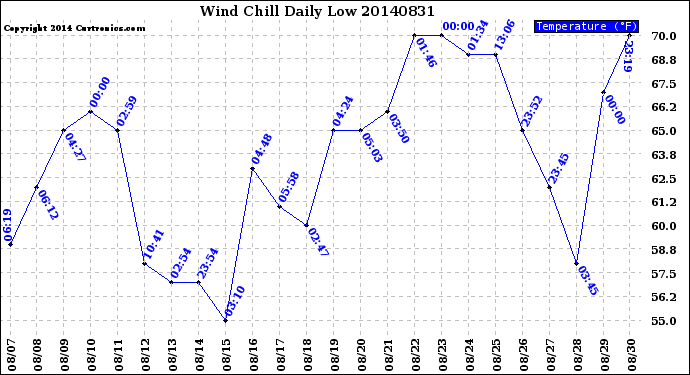 Milwaukee Weather Wind Chill<br>Daily Low