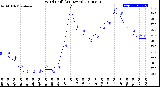 Milwaukee Weather Wind Chill<br>(24 Hours)