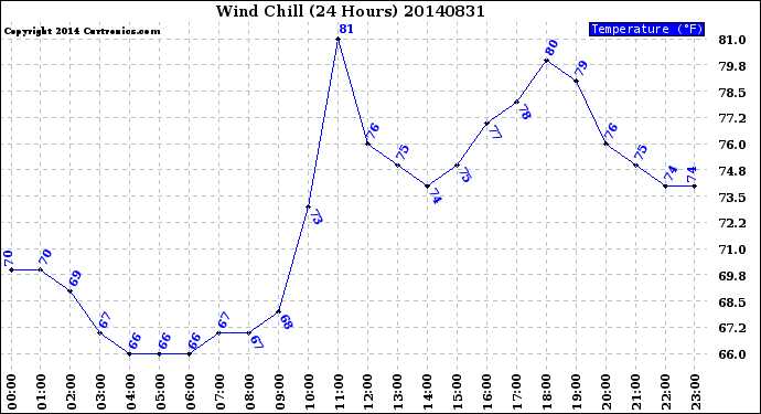 Milwaukee Weather Wind Chill<br>(24 Hours)
